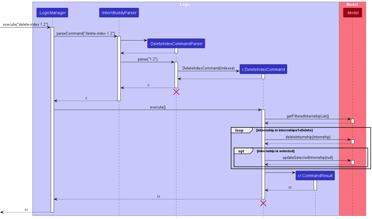 Interactions Inside the Logic Component for the `delete-index 1 2` Command